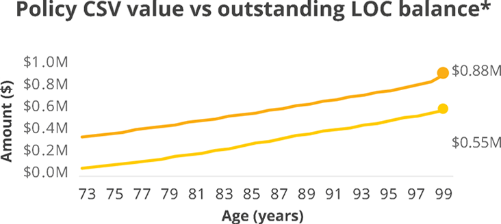 CSV case study chart